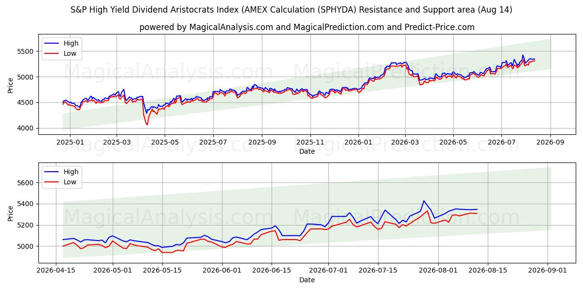  Indice S&P High Yield Dividend Aristocrats (calcolo AMEX (SPHYDA) Support and Resistance area (13 Aug) 