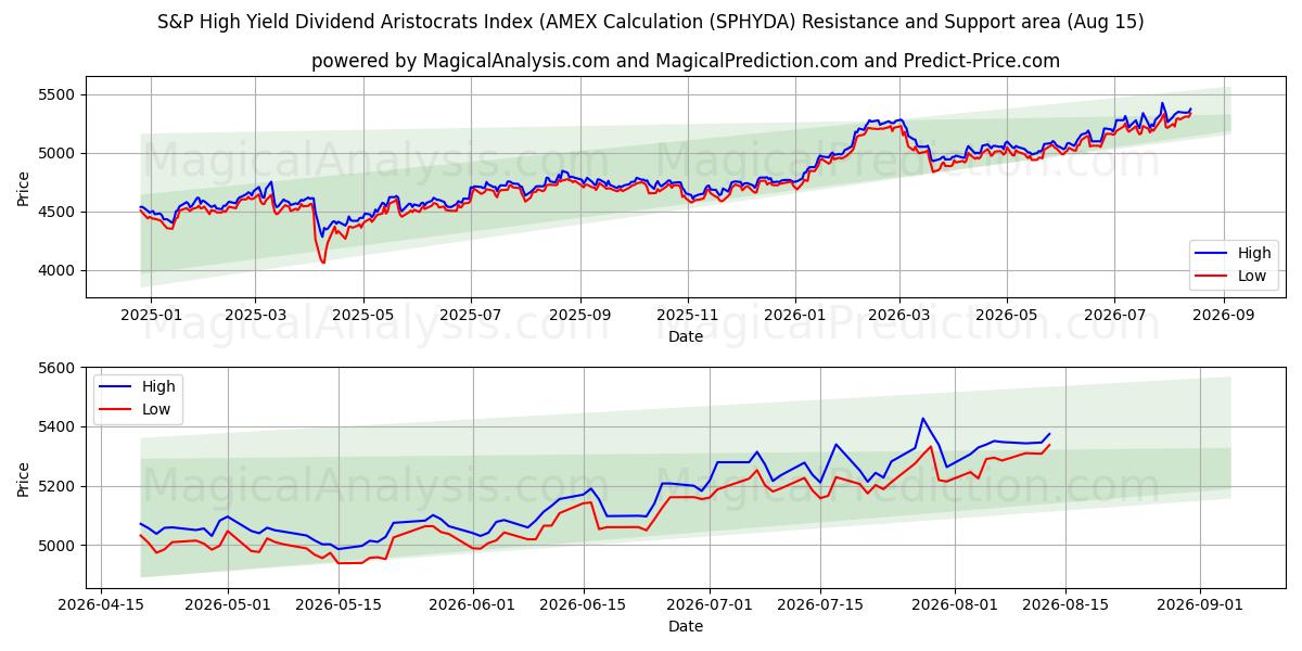  مؤشر ستاندرد آند بورز للأرستقراطيين ذو العائد المرتفع (حساب AMEX (SPHYDA) Support and Resistance area (14 Aug) 