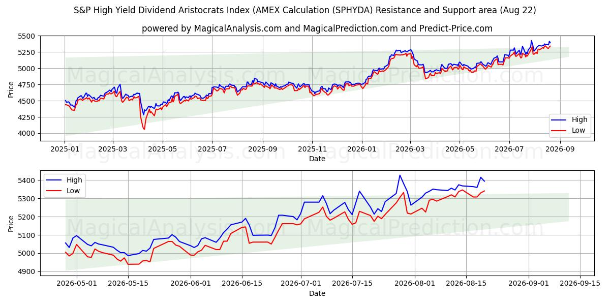  S&P High Yield Dividend Aristocrats Index (AMEX-berekening (SPHYDA) Support and Resistance area (21 Aug) 