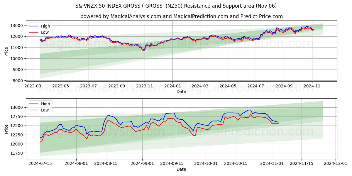  S&P/NZX 50 INDEX BRUTTO ( BRUTTO (NZ50) Support and Resistance area (06 Nov) 