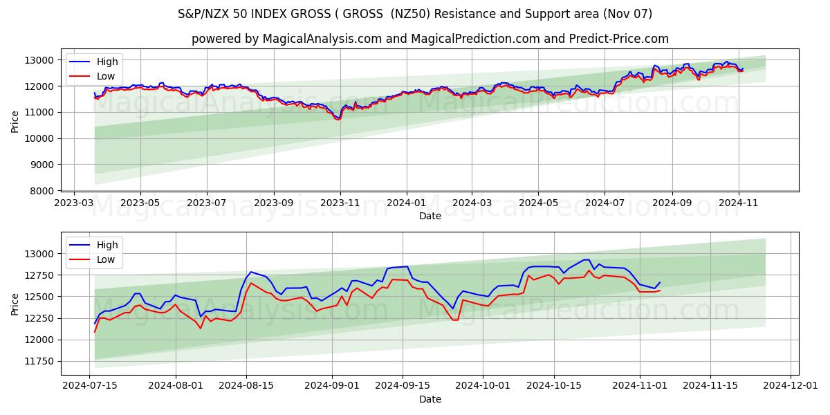  S&P/NZX 50 指数总指数 ( 总指数 (NZ50) Support and Resistance area (07 Nov) 