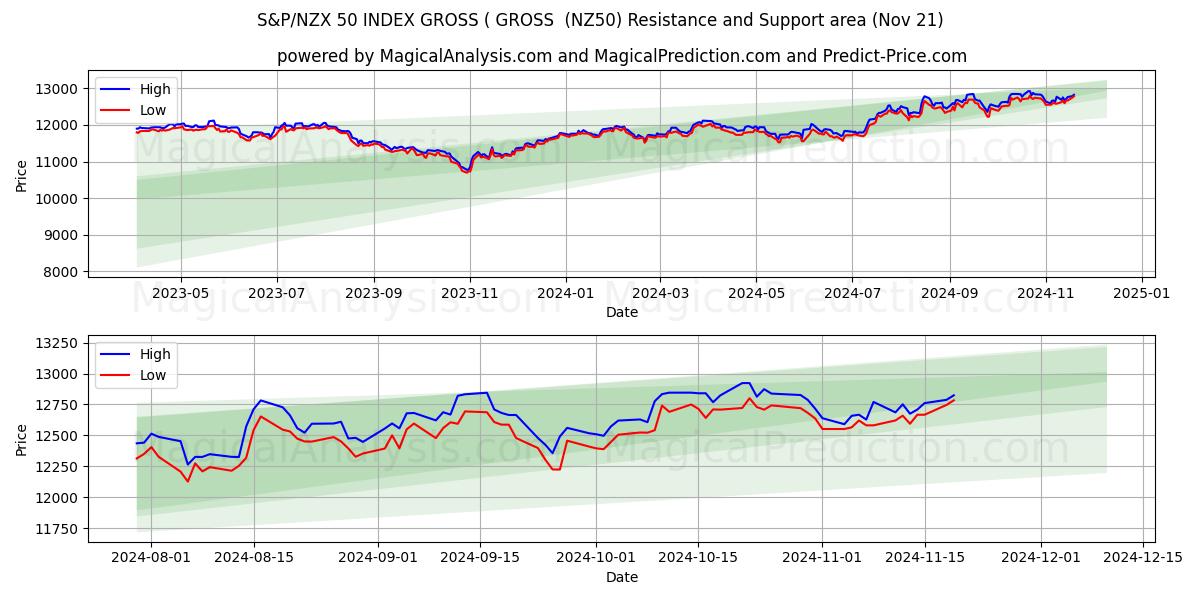  S&P/NZX 50 INDEX GROSS ( GROSS  (NZ50) Support and Resistance area (21 Nov) 