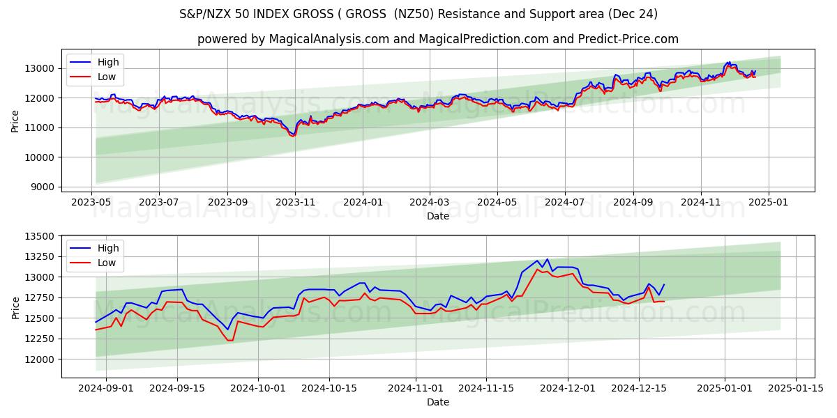  S&P/NZX 50 INDEX GROSS ( GROSS  (NZ50) Support and Resistance area (24 Dec) 