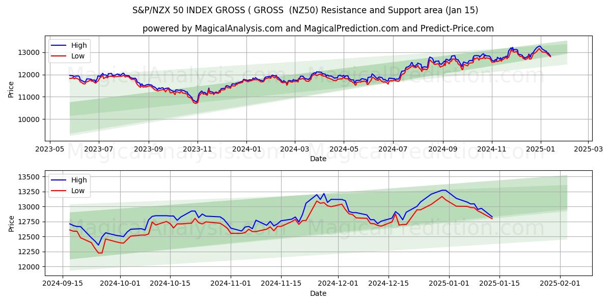  S&P/NZX 50 インデックス グロス (グロス) (NZ50) Support and Resistance area (15 Jan) 