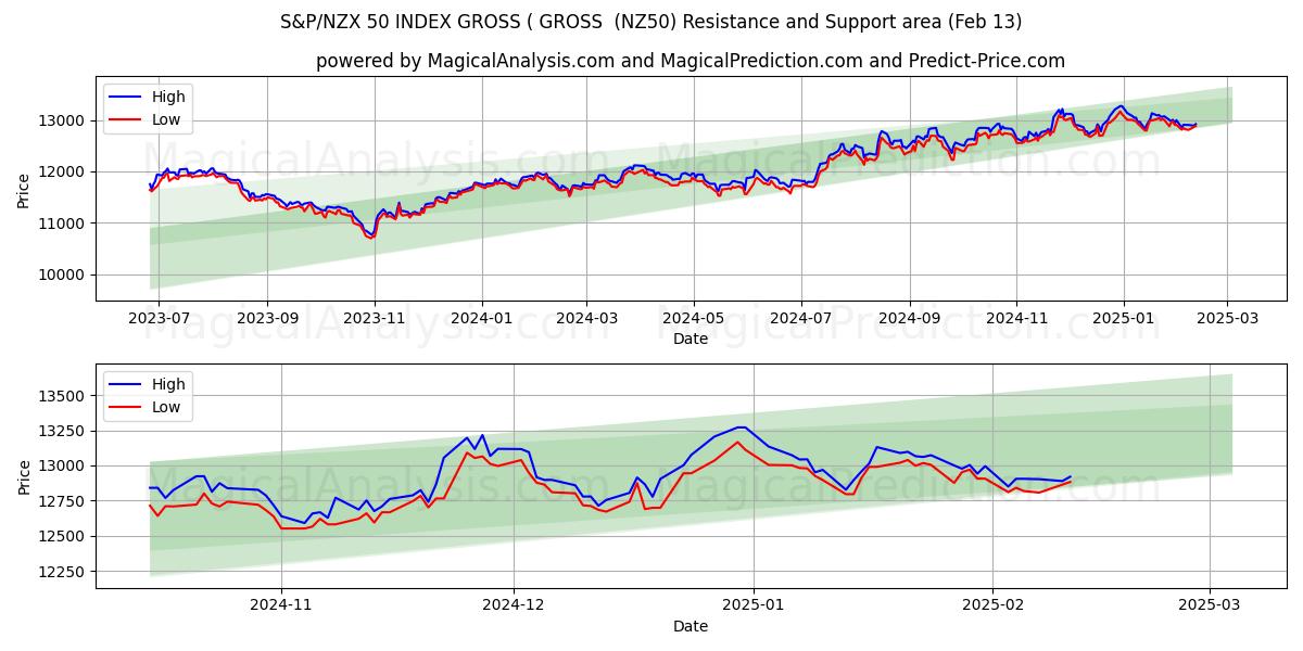  مؤشر S&P/NZX 50 الإجمالي (الإجمالي (NZ50) Support and Resistance area (25 Jan) 