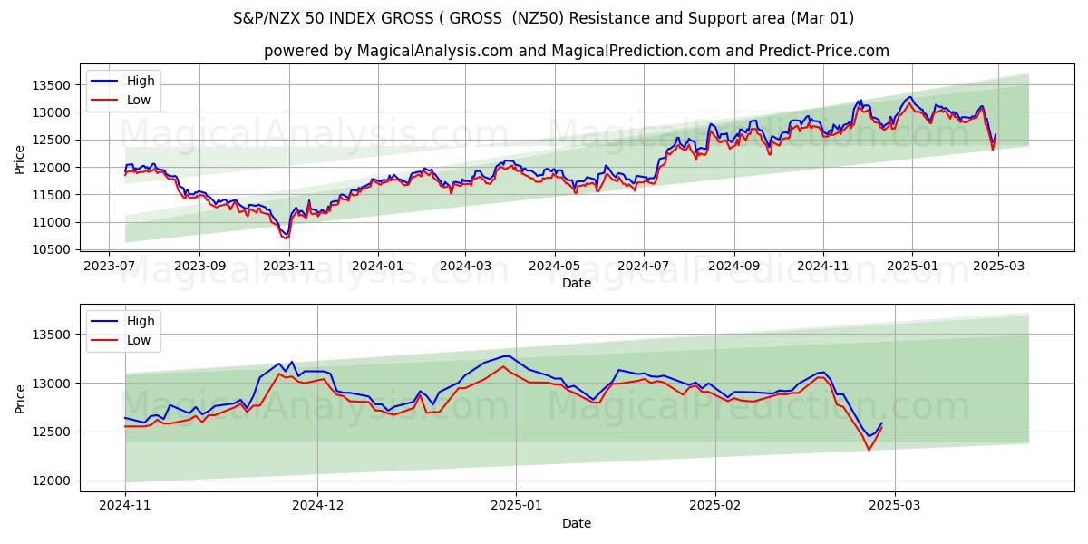  S&P/NZX 50 指数总指数 ( 总指数 (NZ50) Support and Resistance area (01 Mar) 