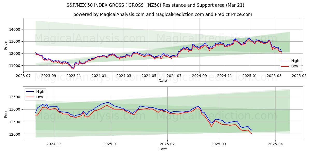  ИНДЕКС S&P/NZX 50 ВАЛОВЫЙ (ВАЛОВЫЙ (NZ50) Support and Resistance area (21 Mar) 