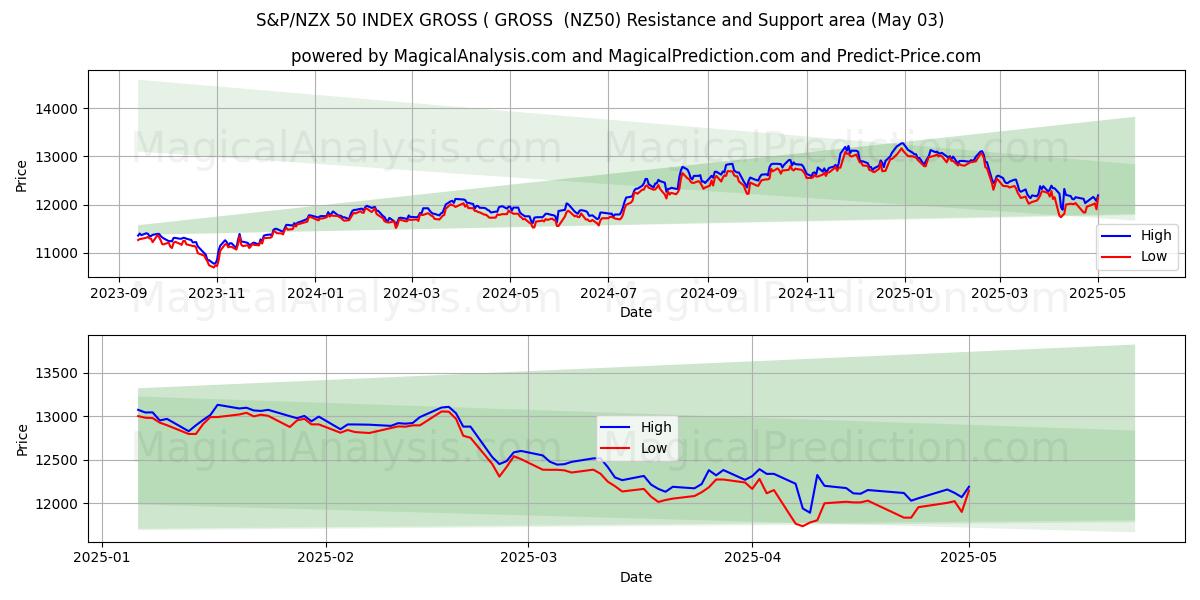  INDICE S&P/NZX 50 LORDO (LORDO (NZ50) Support and Resistance area (03 May) 