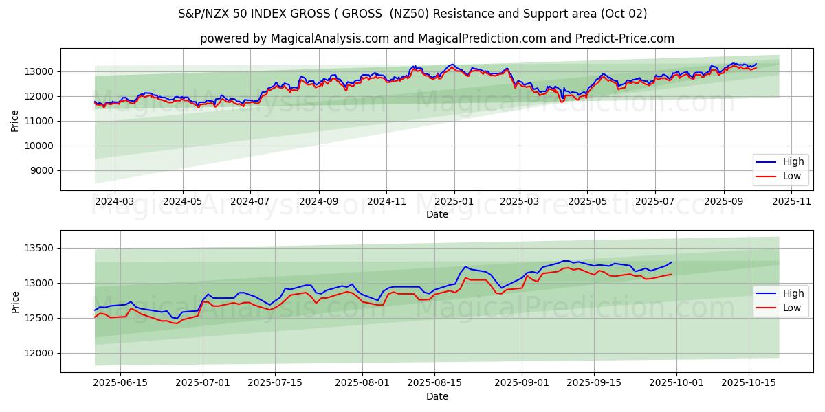  INDICE S&P/NZX 50 BRUT ( BRUT (NZ50) Support and Resistance area (01 Oct) 
