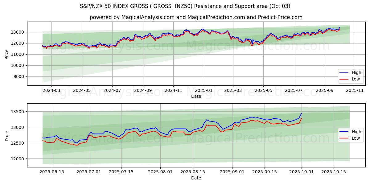  S&P/NZX 50 지수 총이익(총이익) (NZ50) Support and Resistance area (02 Oct) 
