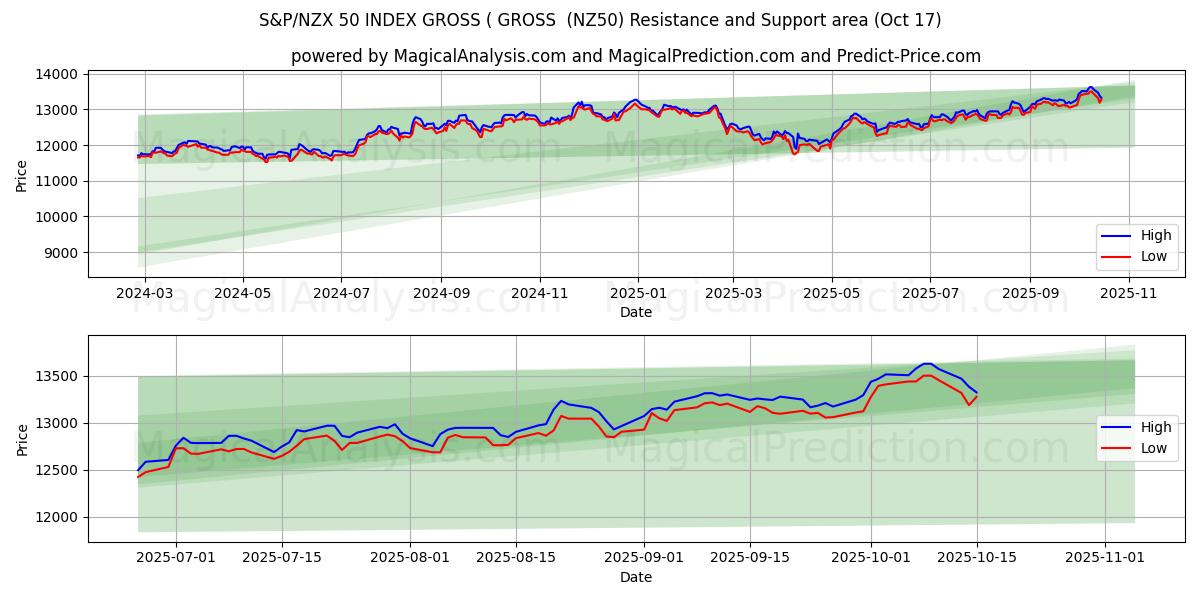 S&P/NZX 50 BRUTOINDEKS ( BRUTTO (NZ50) Support and Resistance area (16 Oct) S&P/NZX 50 BRUTOINDEKS ( BRUTTO (NZ50) Support and Resistance area (16 Oct)