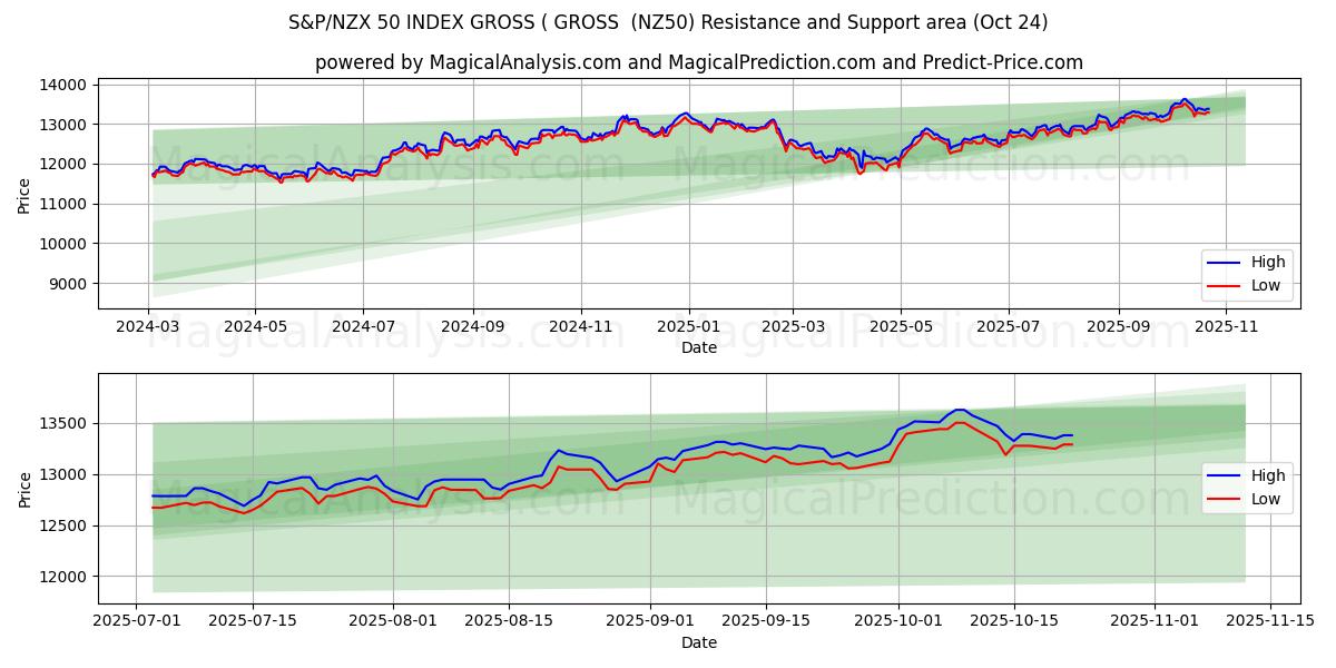 S&P/NZX 50 ÍNDICE BRUTO (BRUTO (NZ50) Support and Resistance area (23 Oct)   S&P/NZX 50 ÍNDICE BRUTO (BRUTO (NZ50) Support and Resistance area (23 Oct)