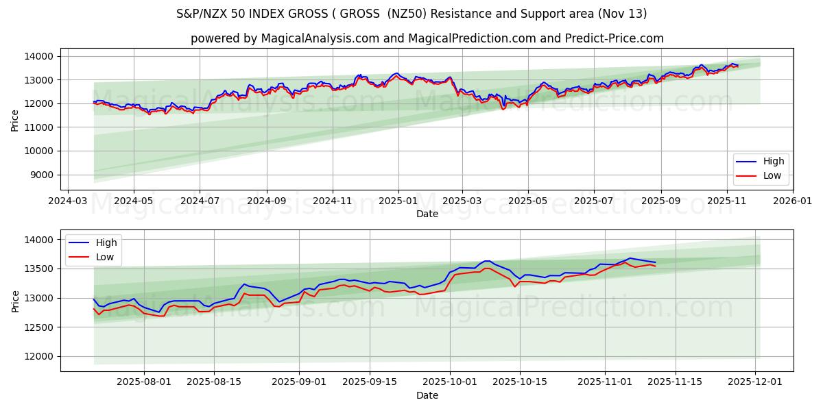  ИНДЕКС S&P/NZX 50 ВАЛОВЫЙ (ВАЛОВЫЙ (NZ50) Support and Resistance area (12 Nov) 
