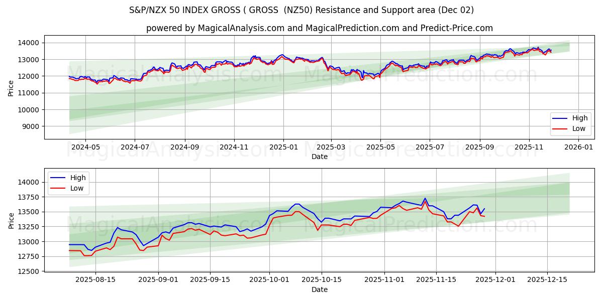  S&P/NZX 50 INDEKSI BRUTTO ( BRUTTOT (NZ50) Support and Resistance area (01 Dec) 