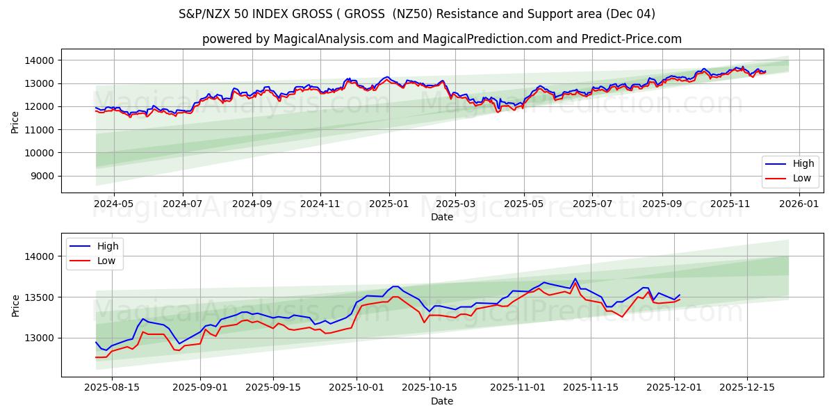  S&P/NZX 50 ENDEKSİ BRÜT (BRÜT) (NZ50) Support and Resistance area (03 Dec) 