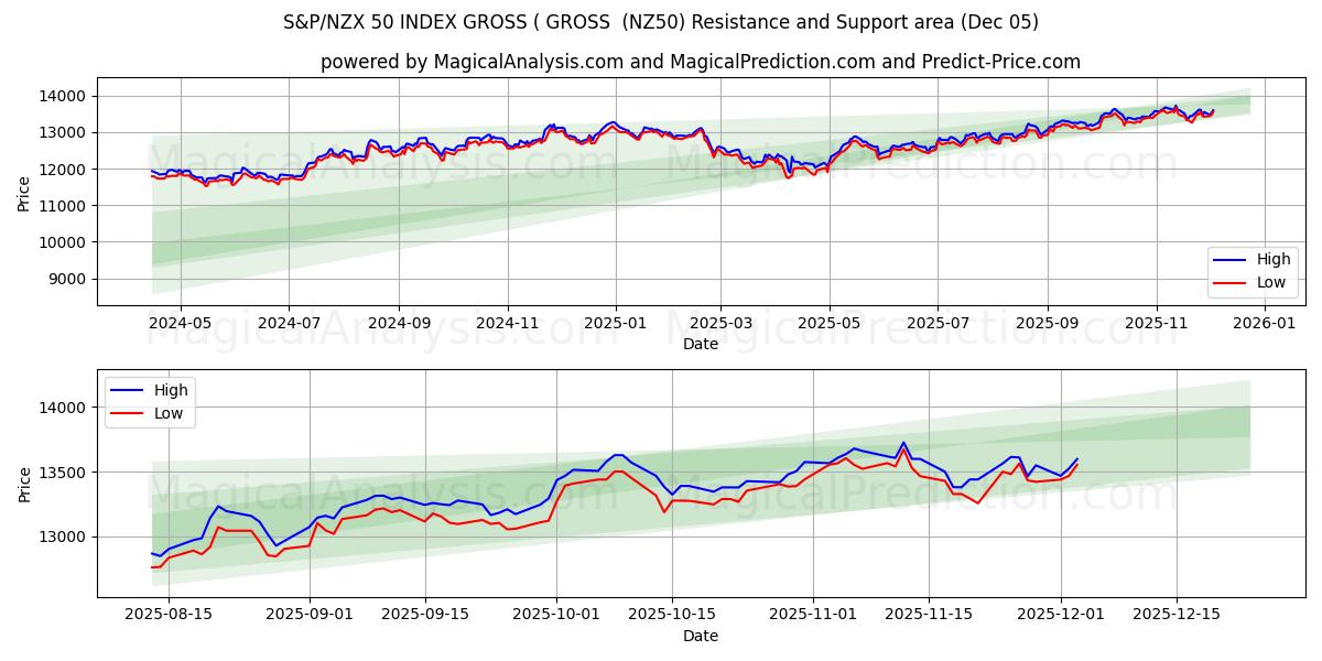  S&P/NZX 50 INDEX BRUTO ( BRUTO (NZ50) Support and Resistance area (04 Dec) 