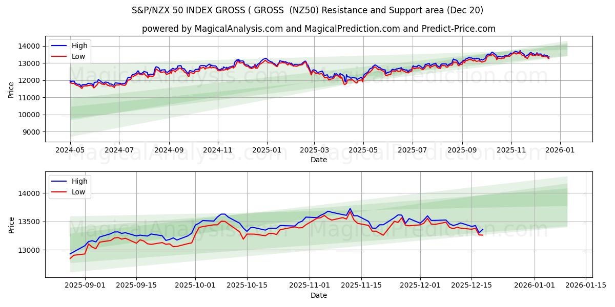 INDICE S&P/NZX 50 BRUT ( BRUT (NZ50) Support and Resistance area (19 Dec) 
