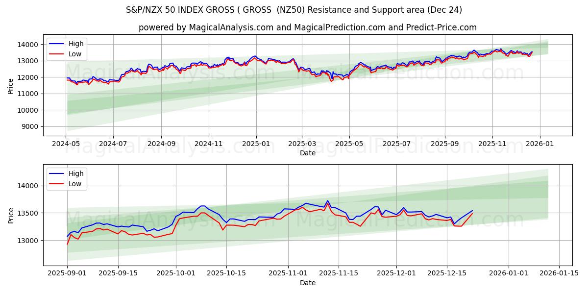  S&P/NZX 50 BRUTOINDEKS ( BRUTTO (NZ50) Support and Resistance area (23 Dec) 