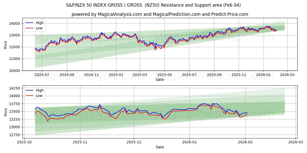  S&P/NZX 50 INDEX GROSS ( ناخالص (NZ50) Support and Resistance area (03 Feb) 
