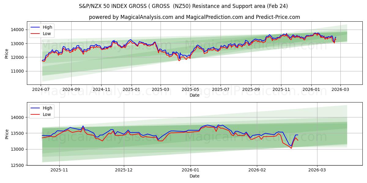  S&P/NZX 50 BRUTOINDEKS ( BRUTTO (NZ50) Support and Resistance area (23 Feb) 