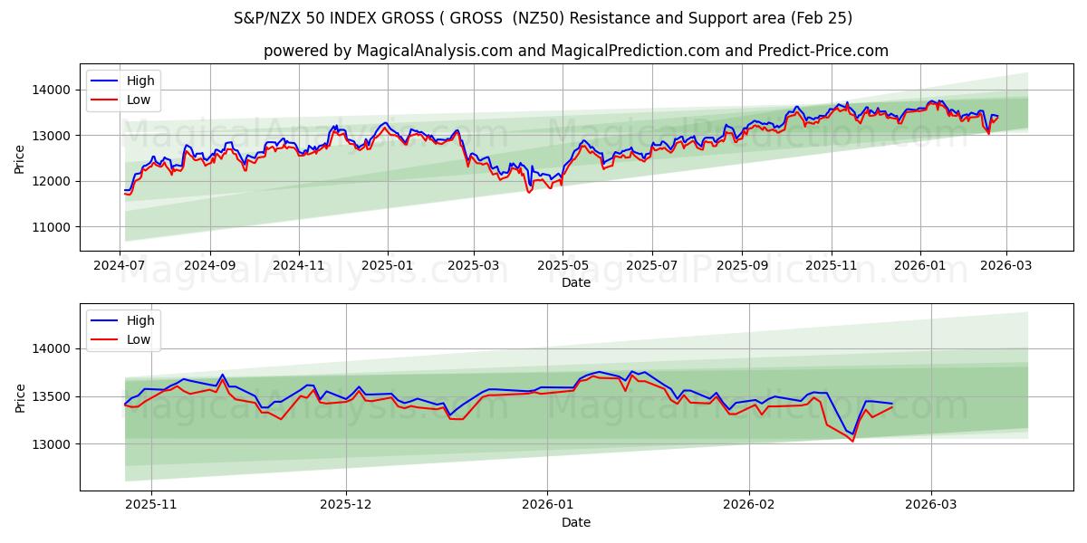  S&P/NZX 50 INDEX GROSS ( GROSS  (NZ50) Support and Resistance area (24 Feb) 