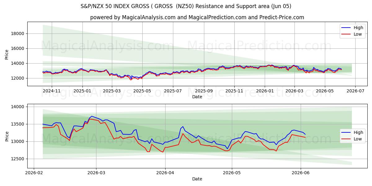  INDICE S&P/NZX 50 LORDO (LORDO (NZ50) Support and Resistance area (04 Jun) 