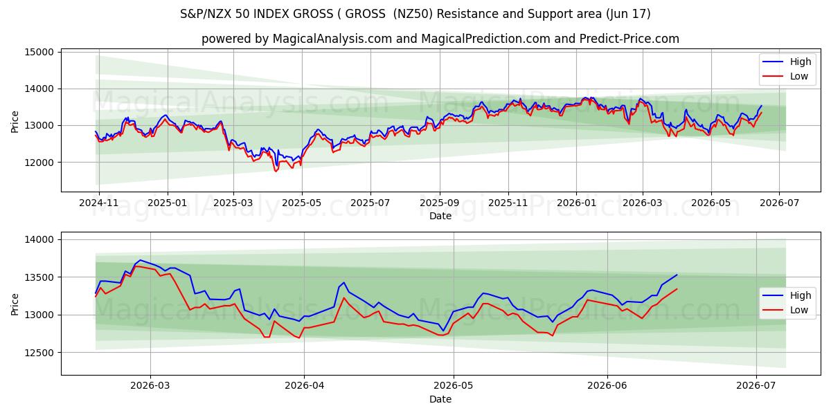  S&P/NZX 50 INDEX GROSS ( ناخالص (NZ50) Support and Resistance area (10 Jun) 