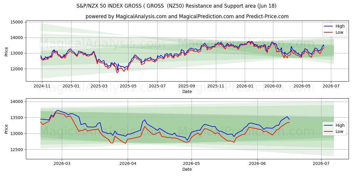  S&P/NZX 50 INDEX GROSS ( ناخالص (NZ50) Support and Resistance area (17 Jun) 