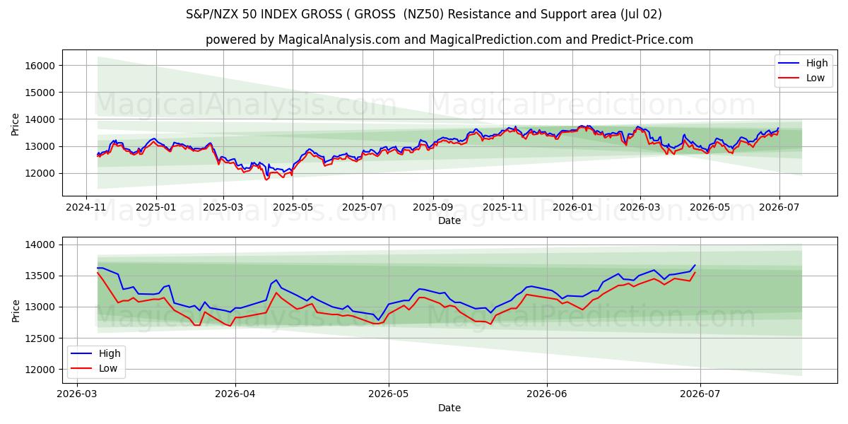  S&P/NZX 50 INDEX BRUTTO ( BRUTTO (NZ50) Support and Resistance area (01 Jul) 