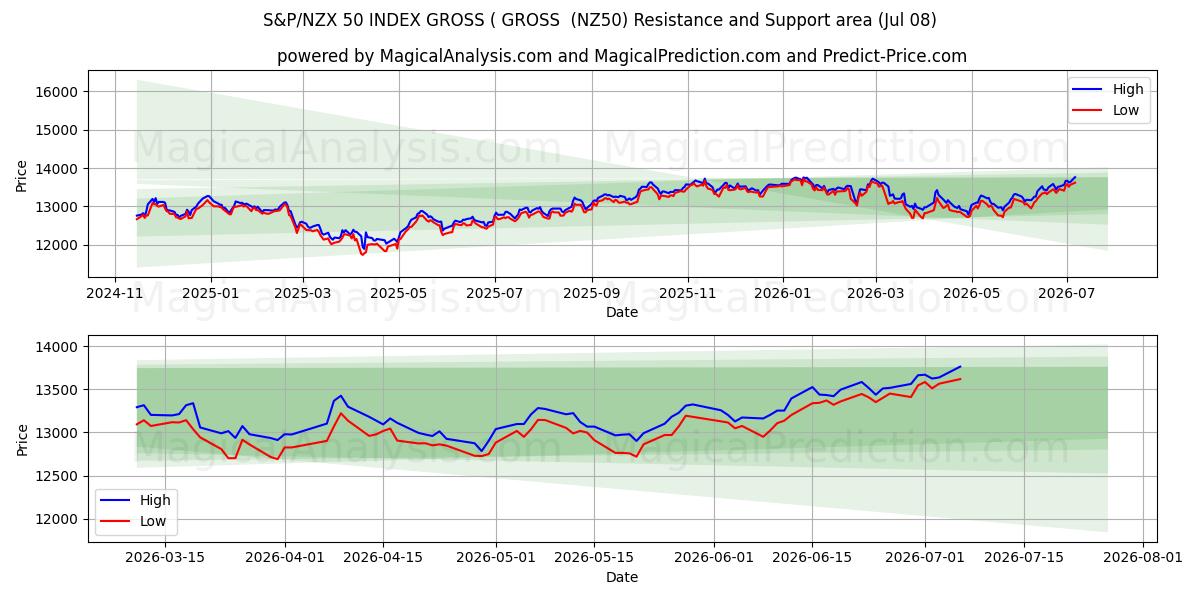  INDICE S&P/NZX 50 BRUT ( BRUT (NZ50) Support and Resistance area (07 Jul) 