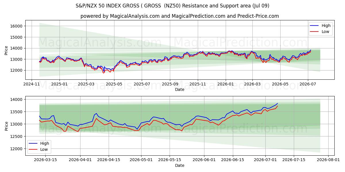  S&P/NZX 50 インデックス グロス (グロス) (NZ50) Support and Resistance area (08 Jul) 