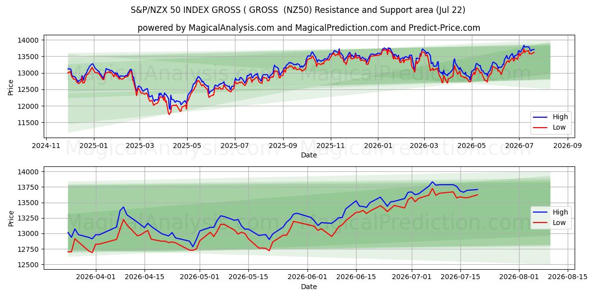  S&P/NZX 50 INDEX BRUTTO ( BRUTTO (NZ50) Support and Resistance area (21 Jul) 