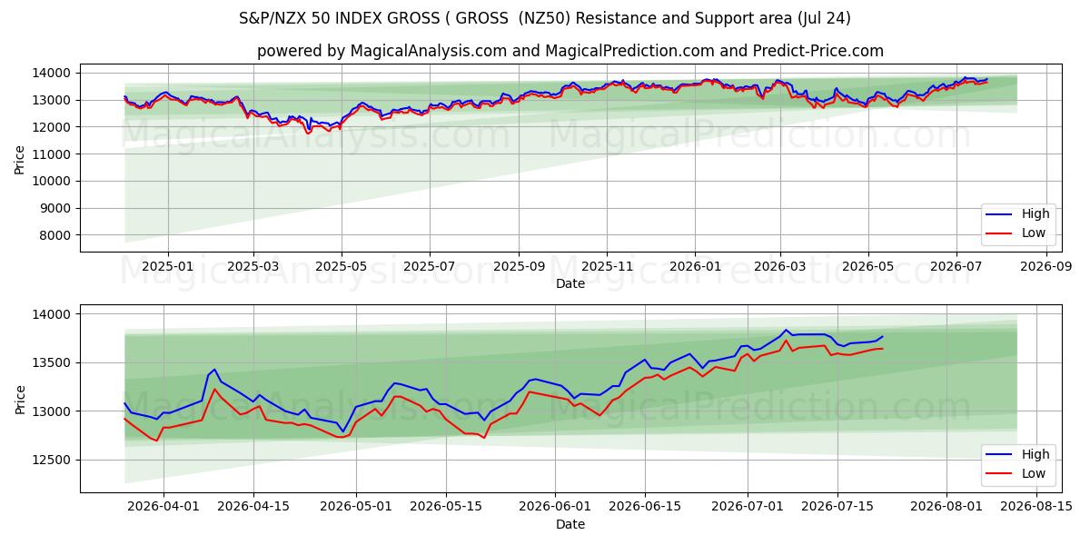  S&P/NZX 50 BRUTOINDEKS ( BRUTTO (NZ50) Support and Resistance area (23 Jul) 