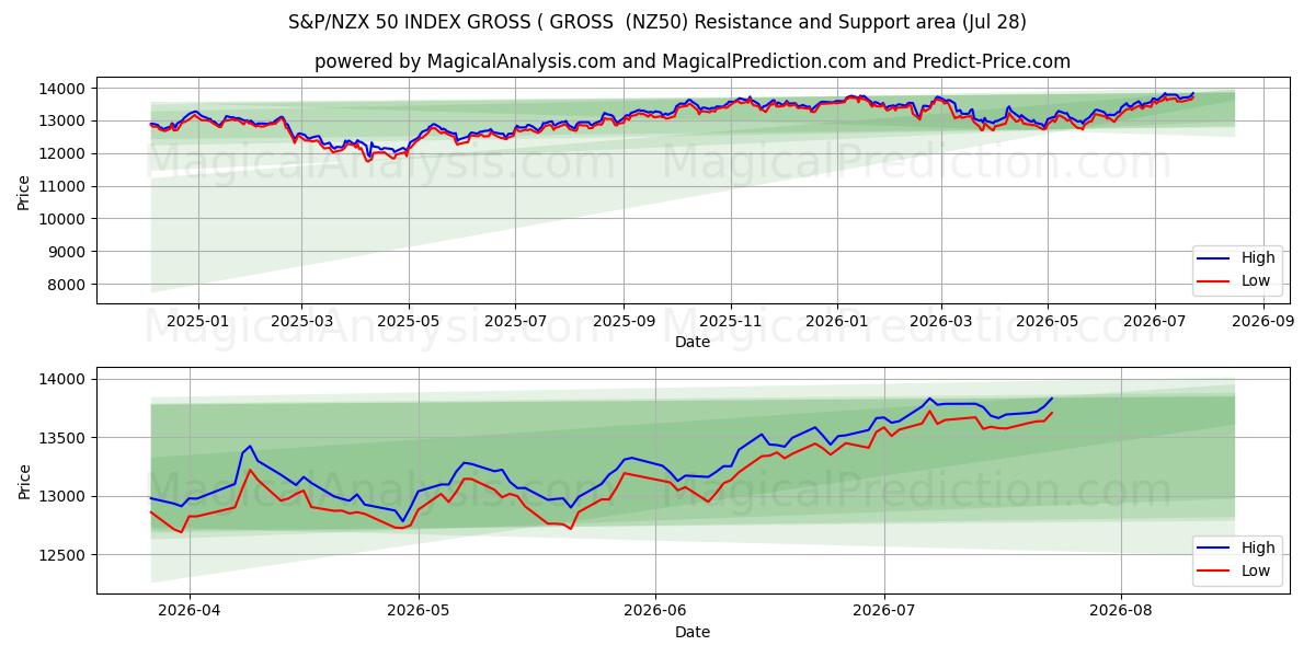  S&P/NZX 50 INDEX BRUTTO ( BRUTTO (NZ50) Support and Resistance area (27 Jul) 