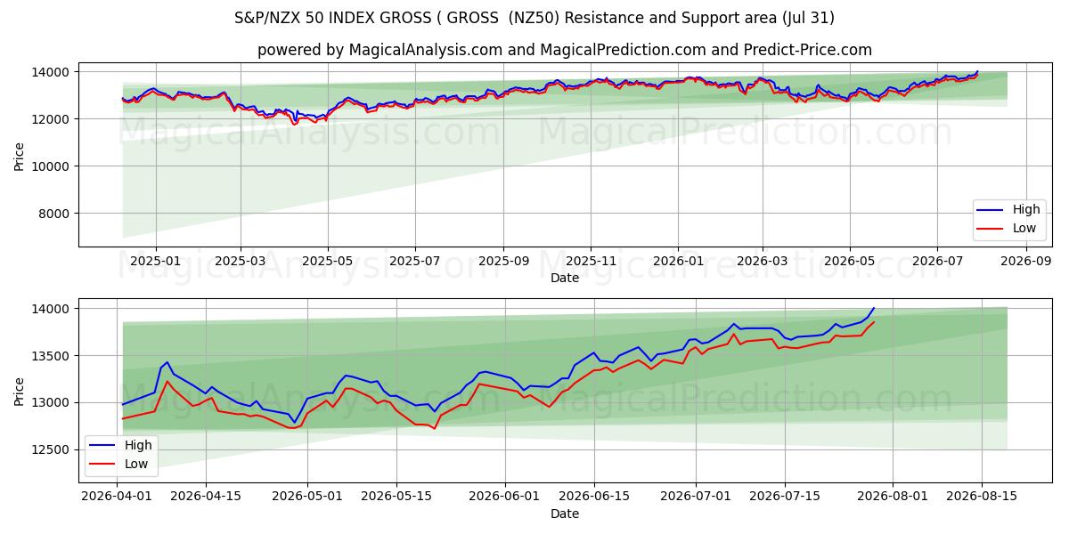  S&P/NZX 50 インデックス グロス (グロス) (NZ50) Support and Resistance area (30 Jul) 