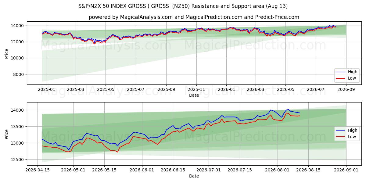  S&P/NZX 50 INDEKSI BRUTTO ( BRUTTOT (NZ50) Support and Resistance area (12 Aug) 