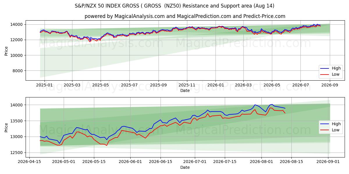  S&P/NZX 50 BRUTOINDEKS ( BRUTTO (NZ50) Support and Resistance area (13 Aug) 
