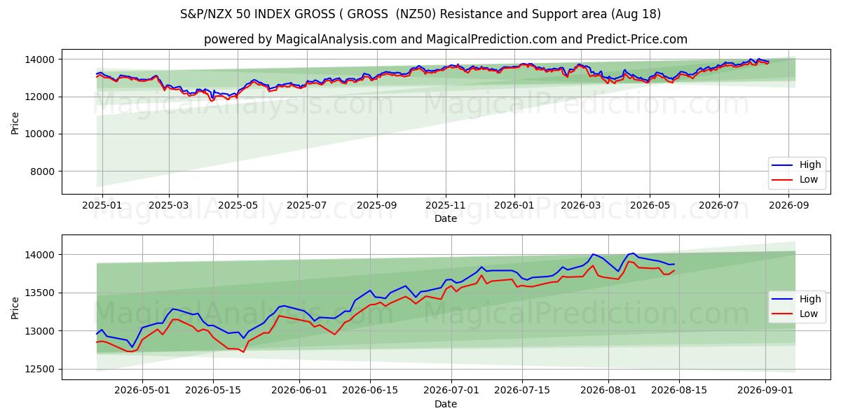  S&P/NZX 50 INDEX BRUTTO ( BRUTTO (NZ50) Support and Resistance area (17 Aug) 