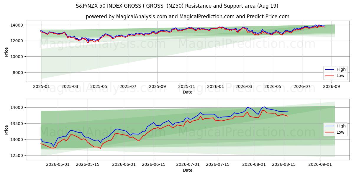  S&P/NZX 50 INDEX GROSS ( ناخالص (NZ50) Support and Resistance area (18 Aug) 