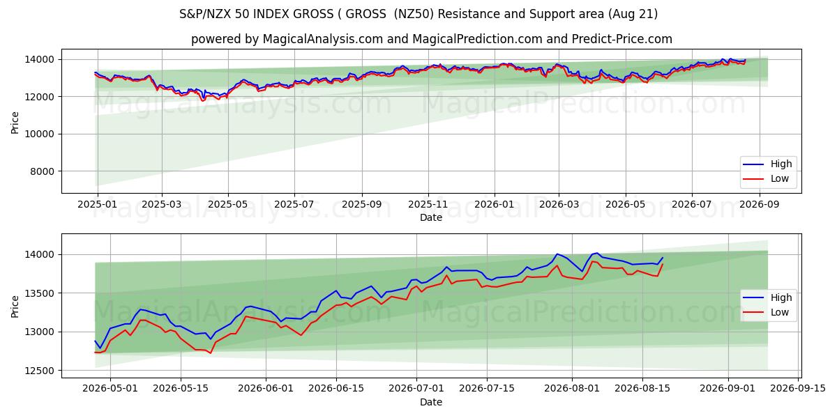  INDICE S&P/NZX 50 BRUT ( BRUT (NZ50) Support and Resistance area (20 Aug) 