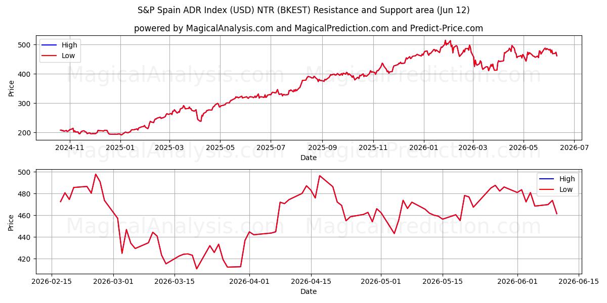  S&P Spain ADR Index (USD) NTR (BKEST) Support and Resistance area (11 Jun) 