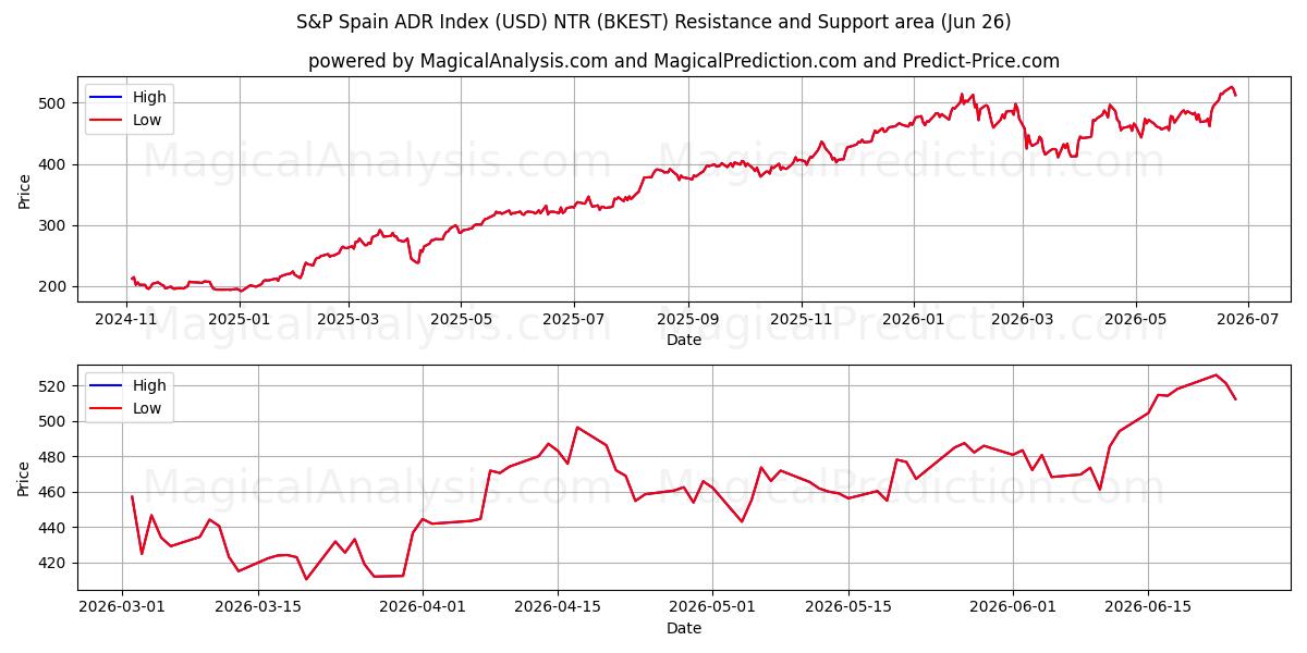  S&P Spain ADR Index (USD) NTR (BKEST) Support and Resistance area (25 Jun) 
