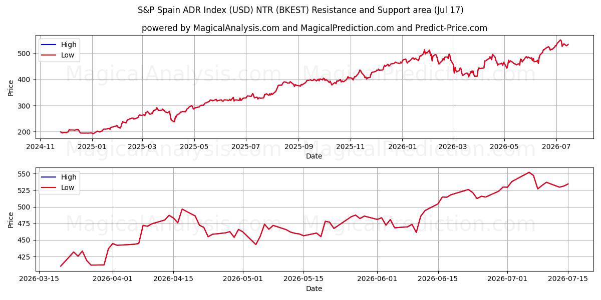  S&P Spania ADR-indeks (USD) NTR (BKEST) Support and Resistance area (16 Jul) 