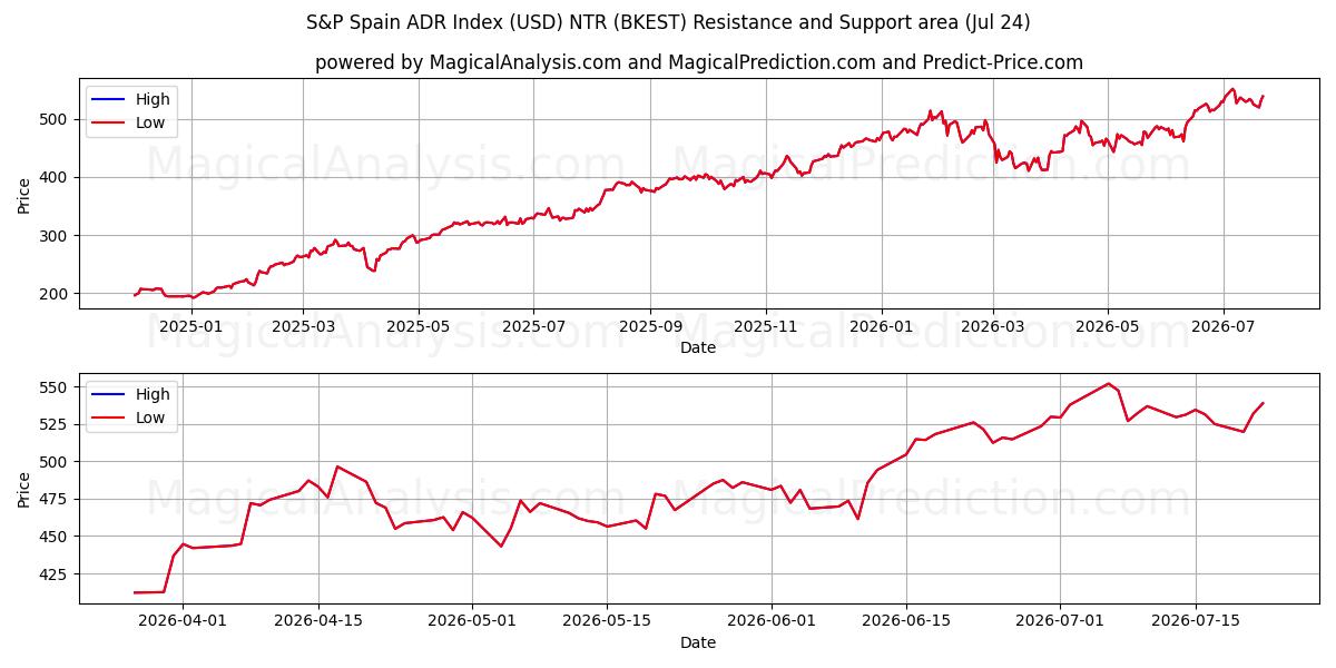  S&P Spain ADR Index (USD) NTR (BKEST) Support and Resistance area (23 Jul) 