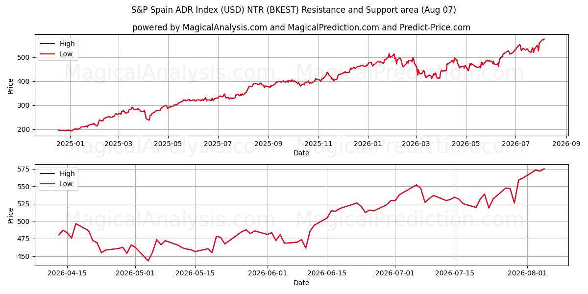  Índice S&P Espanha ADR (USD) NTR (BKEST) Support and Resistance area (06 Aug) 