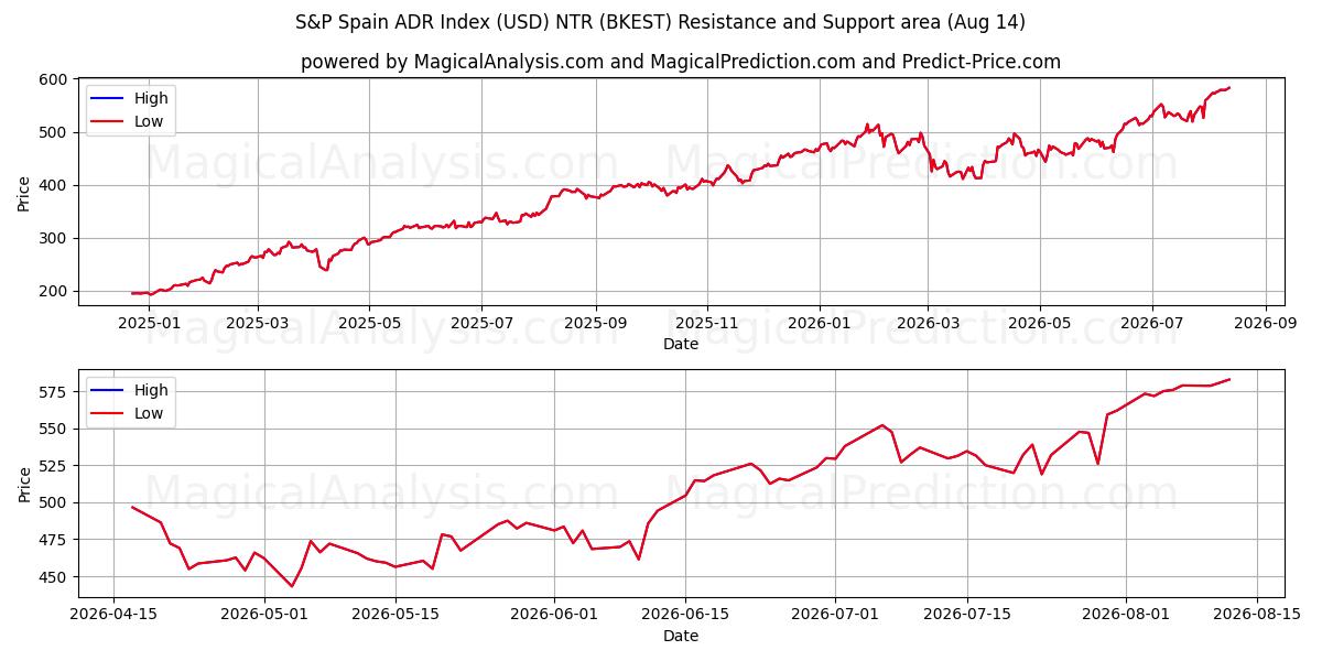  مؤشر S&P Spain ADR (USD) NTR (BKEST) Support and Resistance area (13 Aug) 