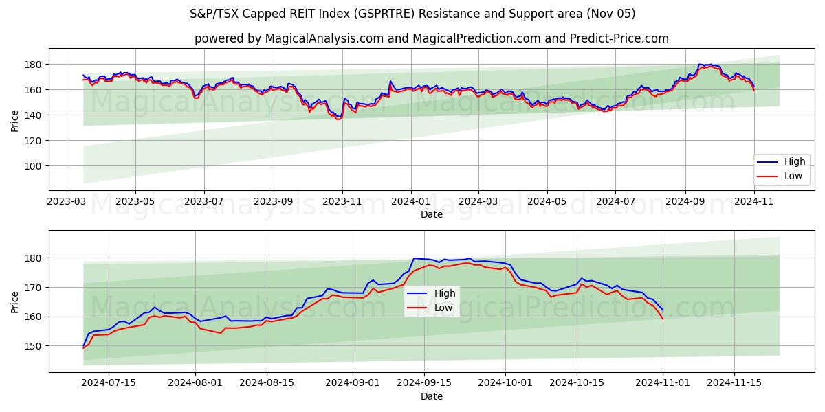  S&P/TSX Capped REIT Index (GSPRTRE) Support and Resistance area (05 Nov) 