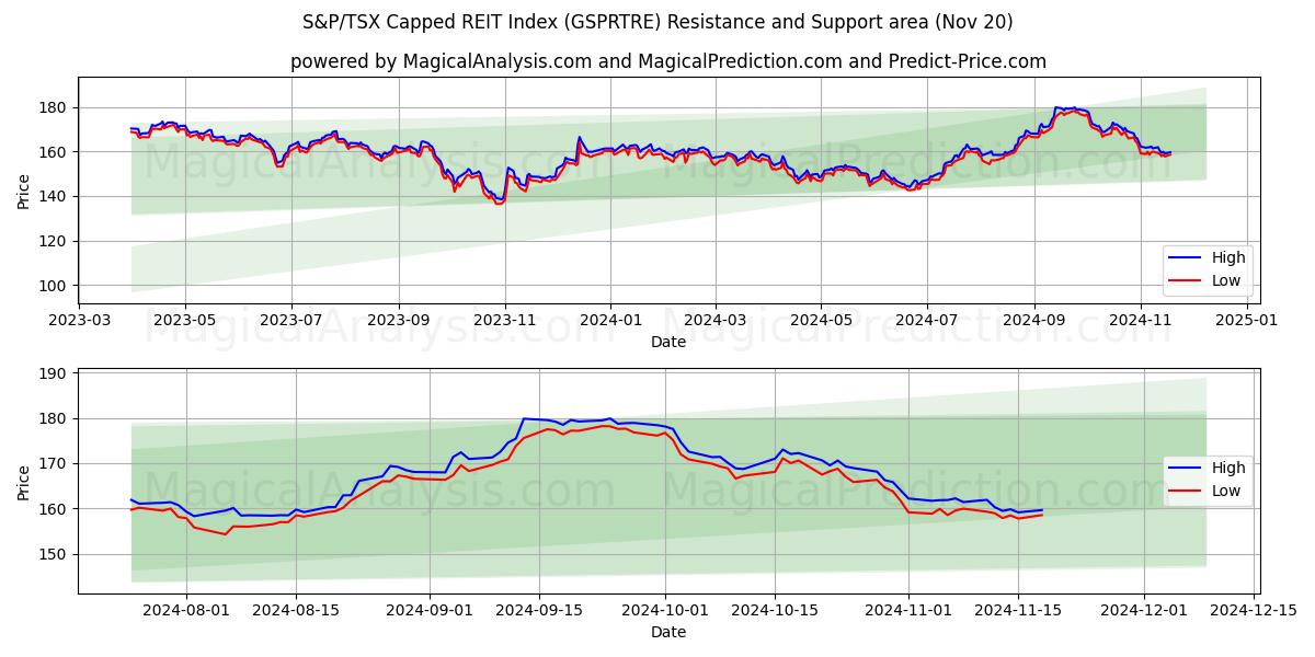  S&P/TSX Capped REIT-index (GSPRTRE) Support and Resistance area (20 Nov) 