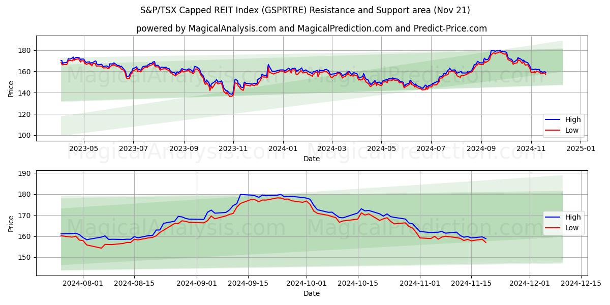  Índice REIT com limite S&P/TSX (GSPRTRE) Support and Resistance area (21 Nov) 