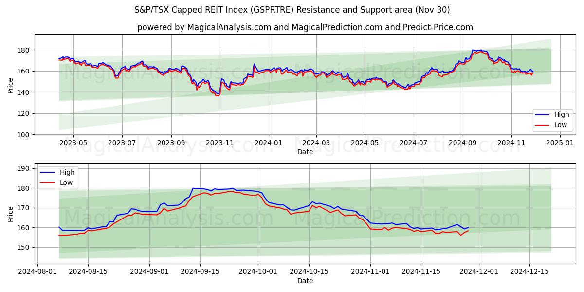  Indice plafonné des FPI S&P/TSX (GSPRTRE) Support and Resistance area (30 Nov) 